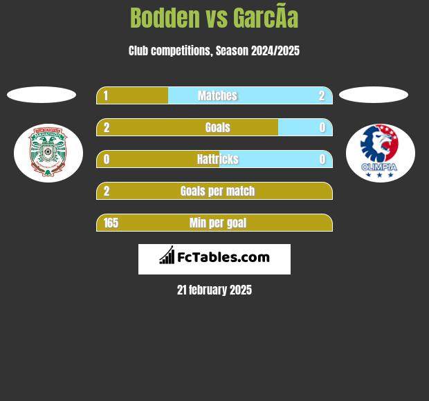 Bodden vs GarcÃ­a h2h player stats