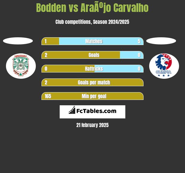 Bodden vs AraÃºjo Carvalho h2h player stats