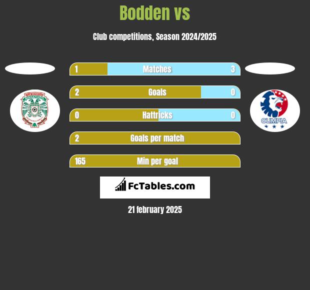 Bodden vs  h2h player stats