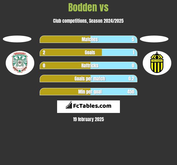 Bodden vs  h2h player stats