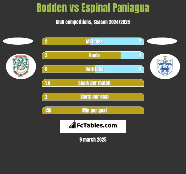 Bodden vs Espinal Paniagua h2h player stats