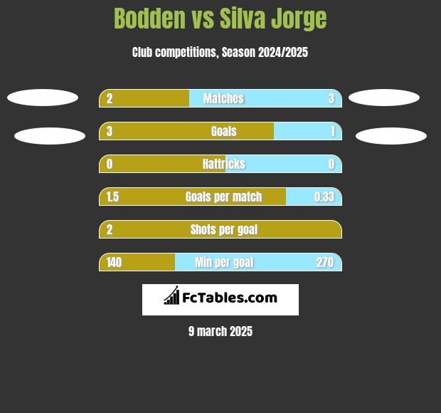 Bodden vs Silva Jorge h2h player stats