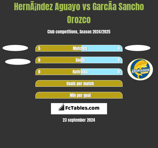 HernÃ¡ndez Aguayo vs GarcÃ­a Sancho Orozco h2h player stats