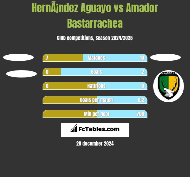 HernÃ¡ndez Aguayo vs Amador Bastarrachea h2h player stats