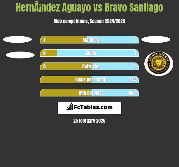 HernÃ¡ndez Aguayo vs Bravo Santiago h2h player stats