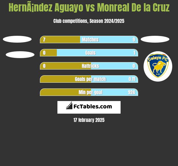 HernÃ¡ndez Aguayo vs Monreal De la Cruz h2h player stats