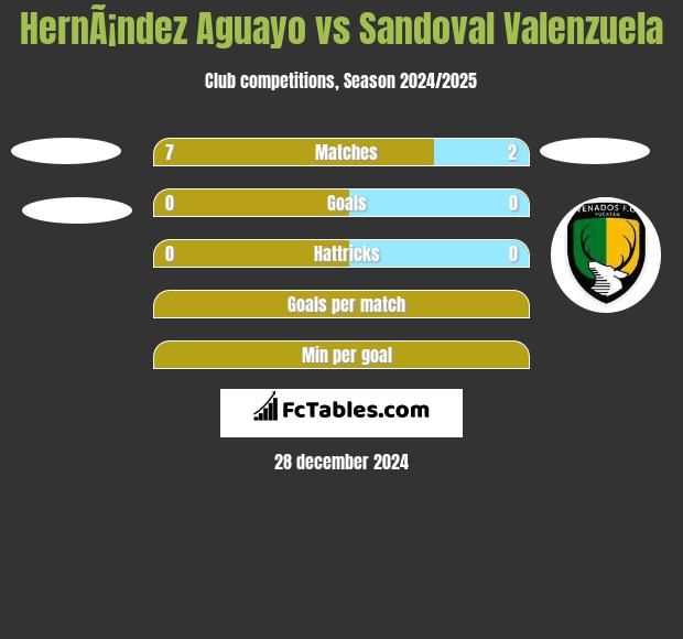 HernÃ¡ndez Aguayo vs Sandoval Valenzuela h2h player stats