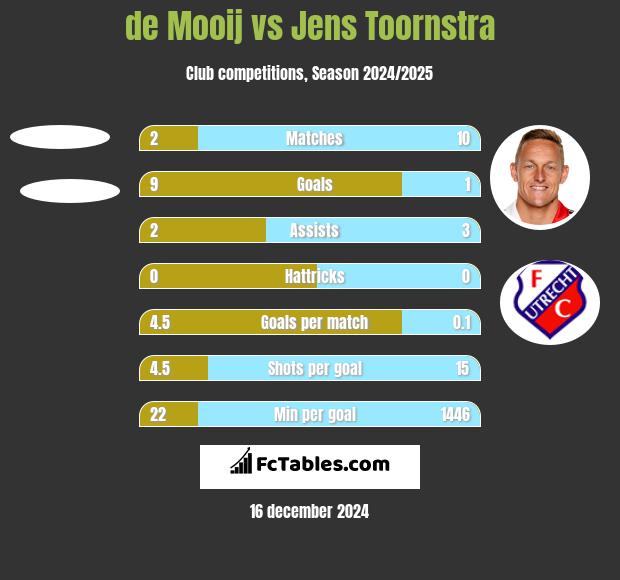 de Mooij vs Jens Toornstra h2h player stats