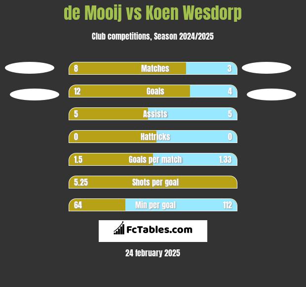 de Mooij vs Koen Wesdorp h2h player stats