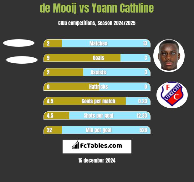 de Mooij vs Yoann Cathline h2h player stats