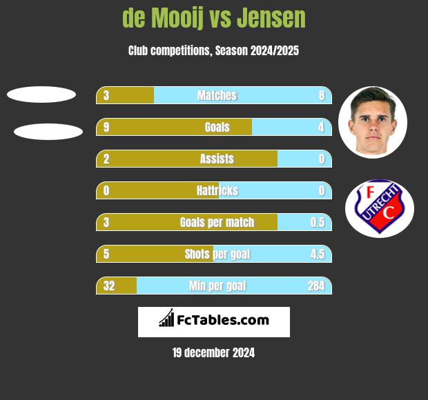 de Mooij vs Jensen h2h player stats