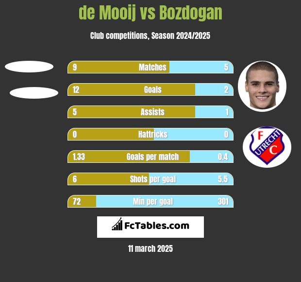 de Mooij vs Bozdogan h2h player stats