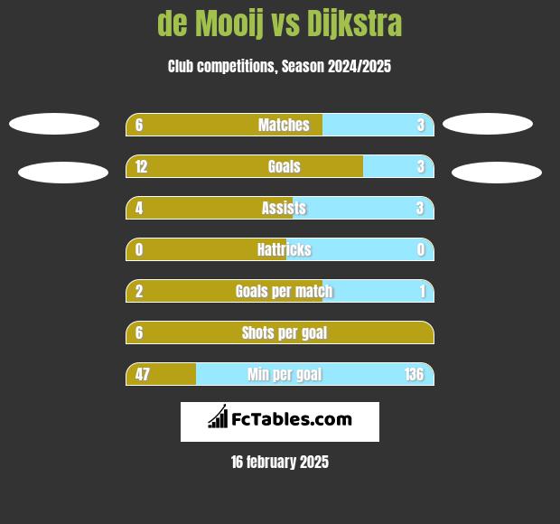 de Mooij vs Dijkstra h2h player stats