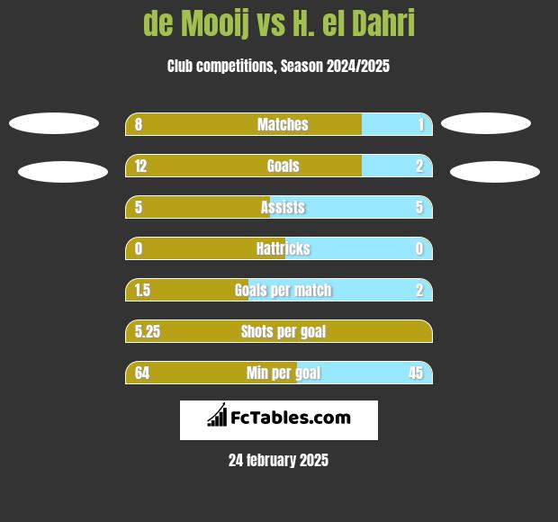 de Mooij vs H. el Dahri h2h player stats