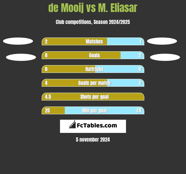 de Mooij vs M. Eliasar h2h player stats