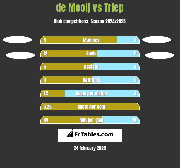 de Mooij vs Triep h2h player stats