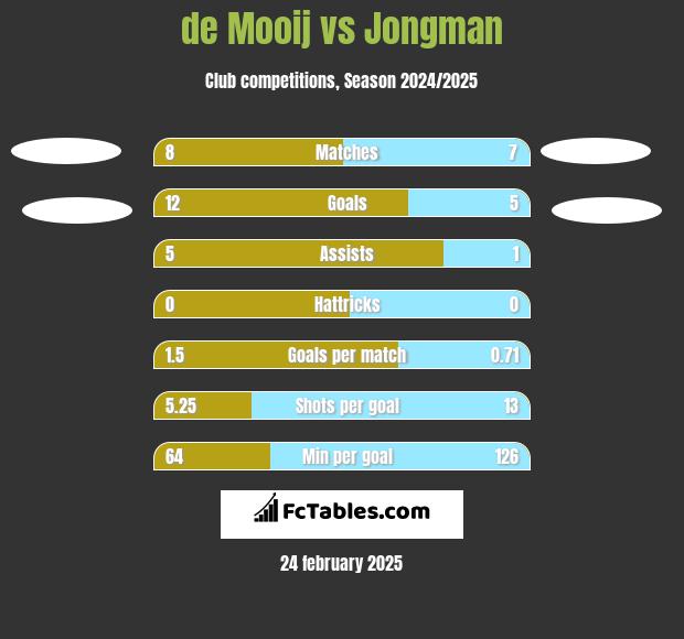 de Mooij vs Jongman h2h player stats