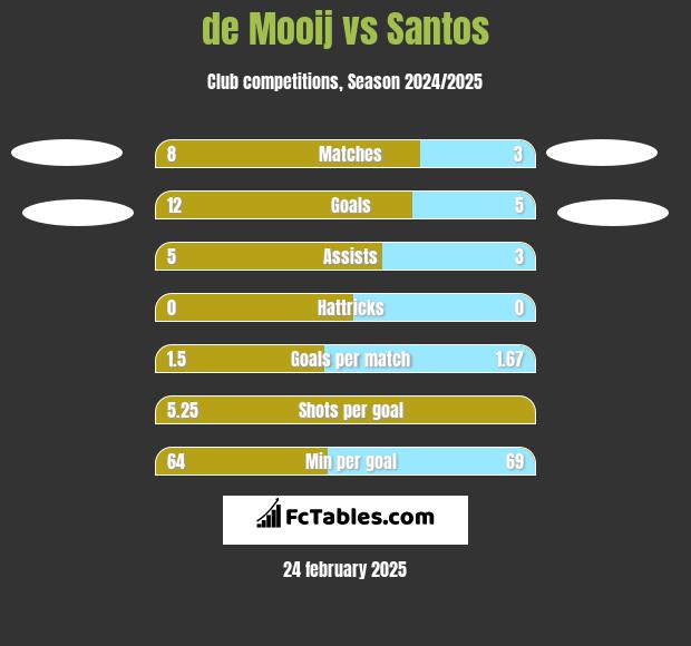 de Mooij vs Santos h2h player stats