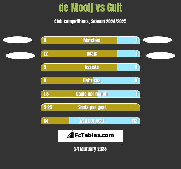 de Mooij vs Guit h2h player stats