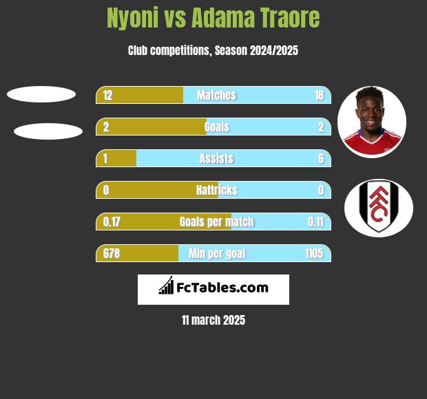 Nyoni vs Adama Traore h2h player stats