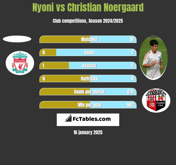 Nyoni vs Christian Noergaard h2h player stats