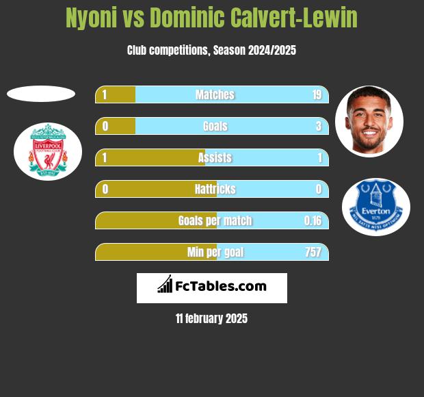 Nyoni vs Dominic Calvert-Lewin h2h player stats