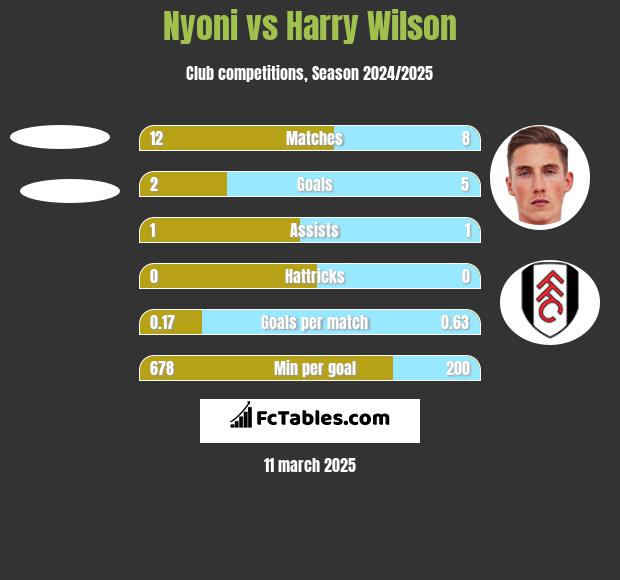 Nyoni vs Harry Wilson h2h player stats