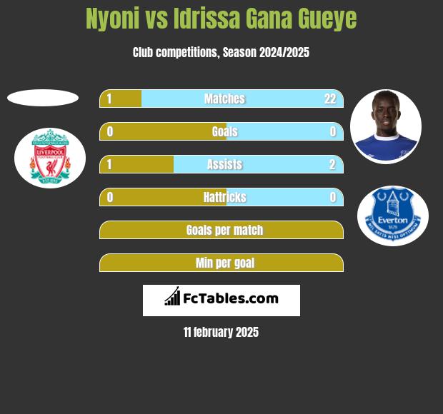 Nyoni vs Idrissa Gana Gueye h2h player stats