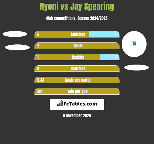 Nyoni vs Jay Spearing h2h player stats