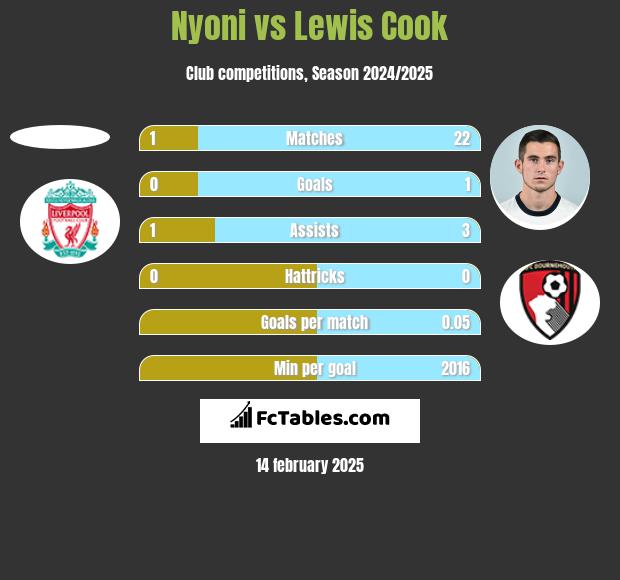 Nyoni vs Lewis Cook h2h player stats