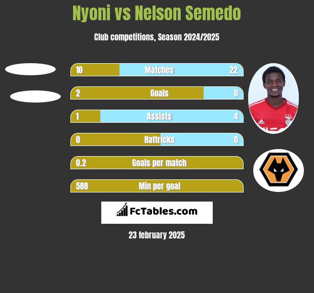 Nyoni vs Nelson Semedo h2h player stats