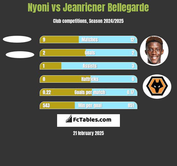 Nyoni vs Jeanricner Bellegarde h2h player stats