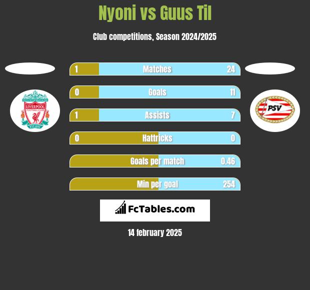 Nyoni vs Guus Til h2h player stats