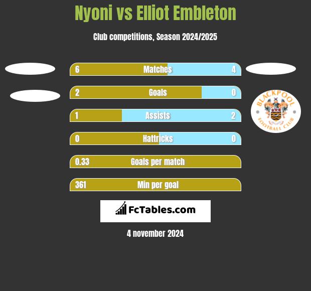 Nyoni vs Elliot Embleton h2h player stats