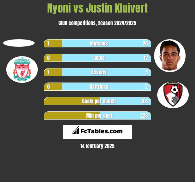 Nyoni vs Justin Kluivert h2h player stats