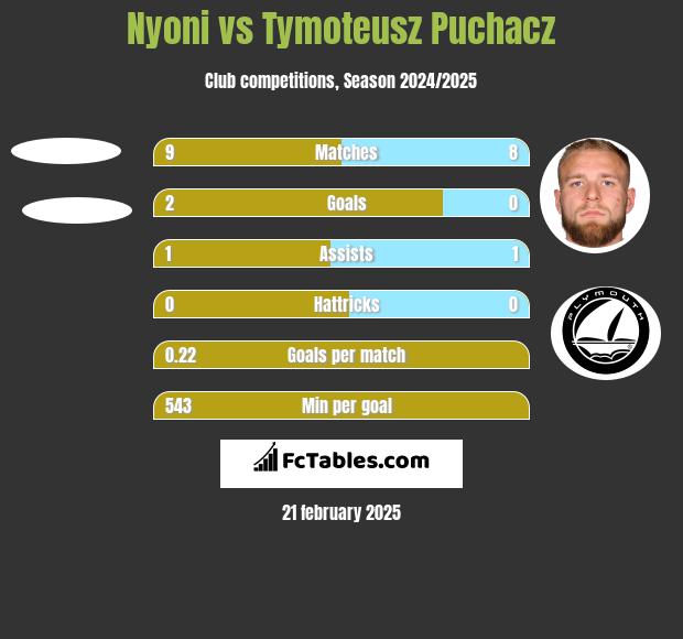 Nyoni vs Tymoteusz Puchacz h2h player stats