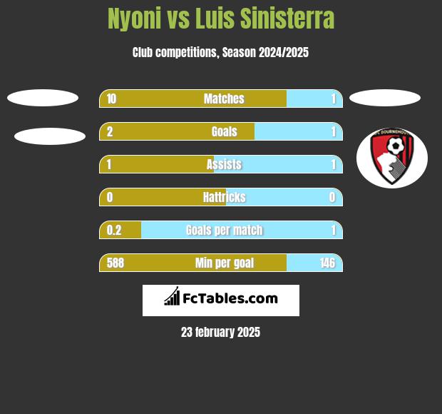 Nyoni vs Luis Sinisterra h2h player stats