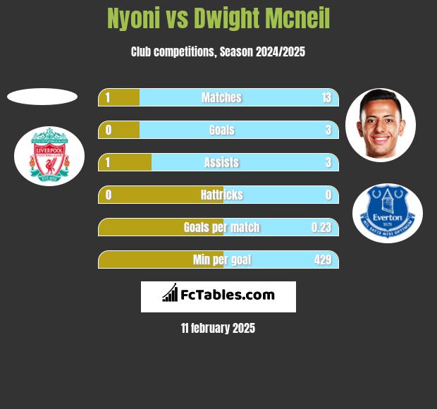 Nyoni vs Dwight Mcneil h2h player stats