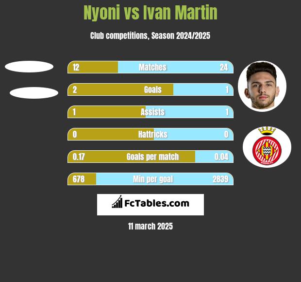 Nyoni vs Ivan Martin h2h player stats