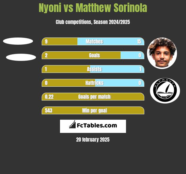 Nyoni vs Matthew Sorinola h2h player stats