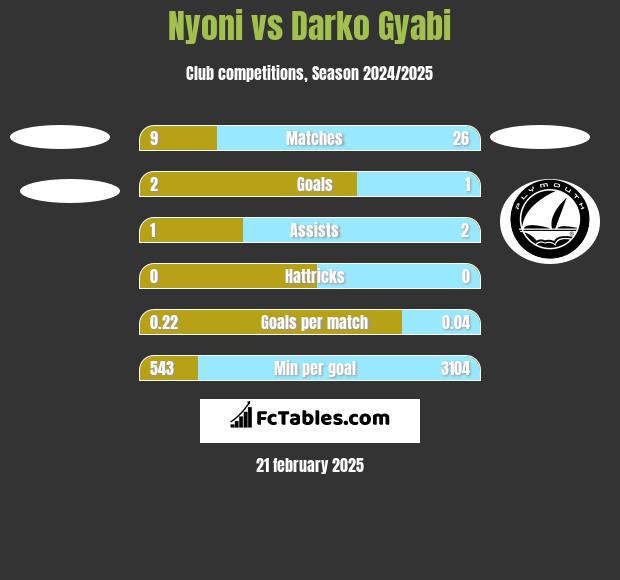 Nyoni vs Darko Gyabi h2h player stats