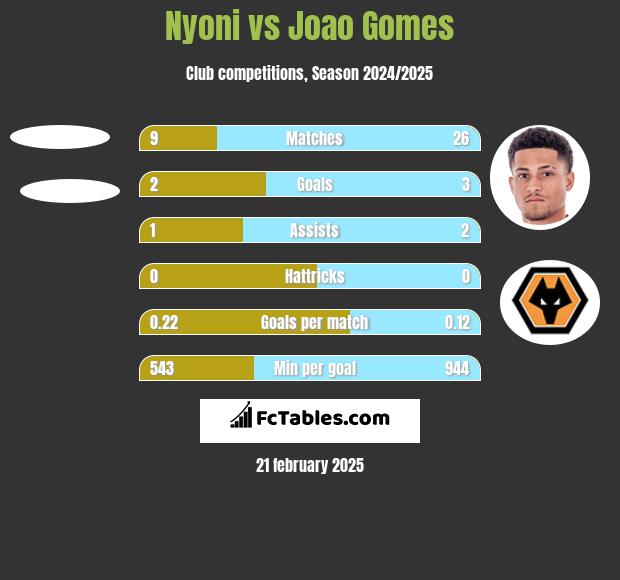 Nyoni vs Joao Gomes h2h player stats