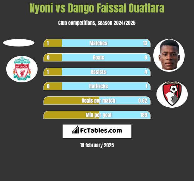 Nyoni vs Dango Faissal Ouattara h2h player stats