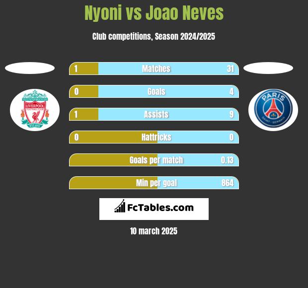 Nyoni vs Joao Neves h2h player stats