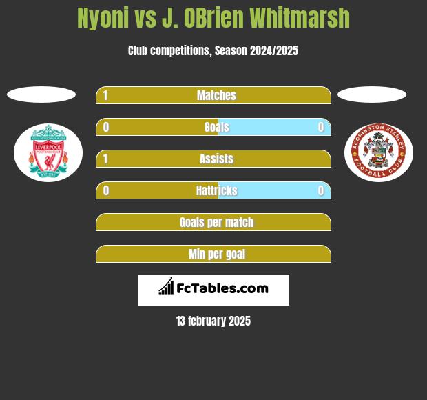 Nyoni vs J. OBrien Whitmarsh h2h player stats