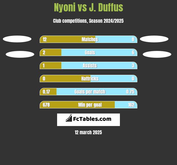 Nyoni vs J. Duffus h2h player stats