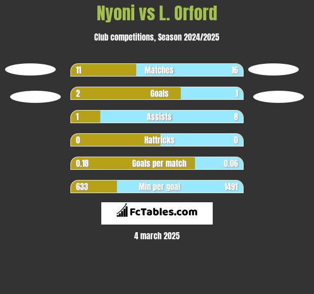 Nyoni vs L. Orford h2h player stats