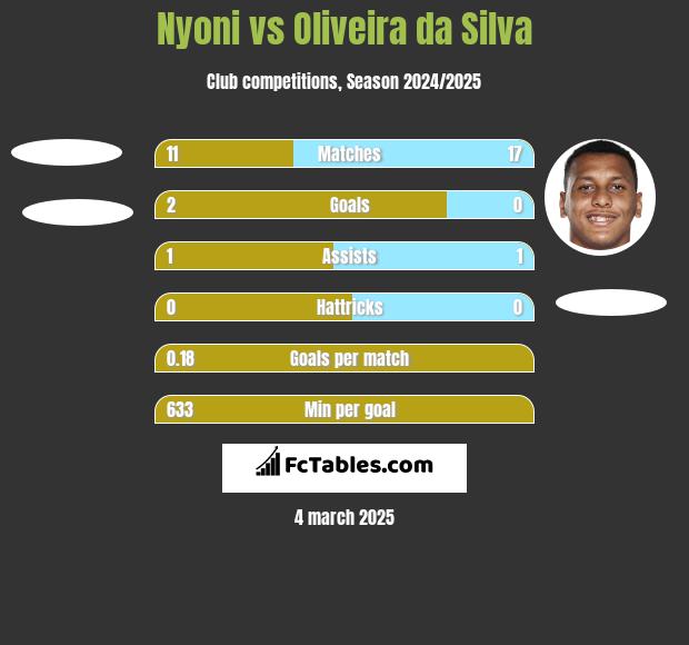 Nyoni vs Oliveira da Silva h2h player stats