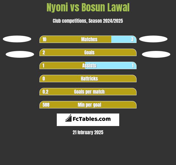 Nyoni vs Bosun Lawal h2h player stats