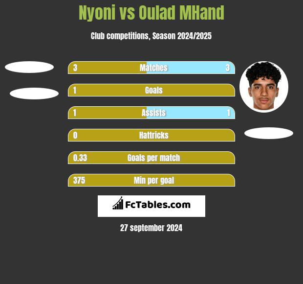 Nyoni vs Oulad MHand h2h player stats